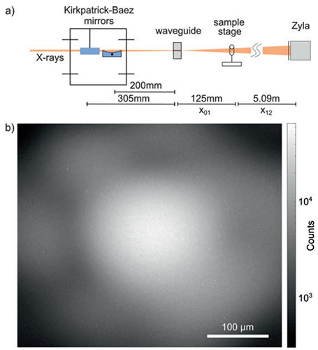 Synchrotron setup and empty-beam image of the 
        waveguide illumination