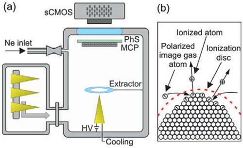(a) Schematic drawing and (b) working principle of the field ion microscope for inspection of electron emitter tips