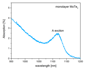 Figure 1: Absorption spectrum of monolayer MoTe<sub>2</sub>. The A exciton resonance is clearly visible at 1115 nm.