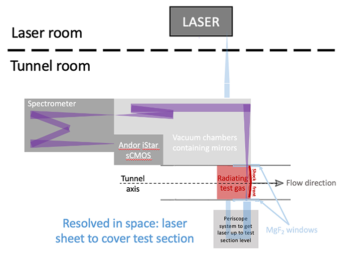 Schematic of the optical diagnostics on the tunnel, with the VUV-enhanced imaging spectroscopy set-up on one side of the tunnel and UV laser entering the test-section from the diametrically opposite window.