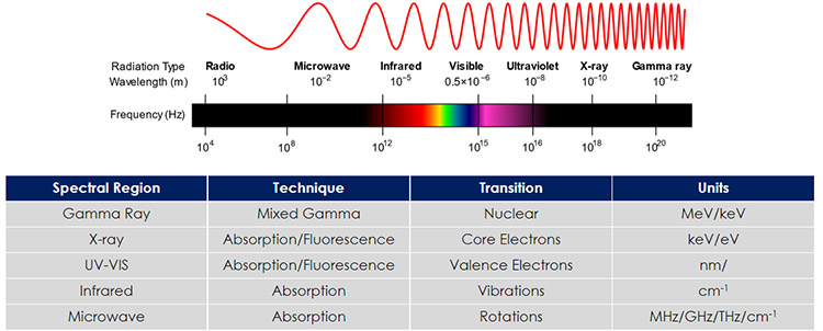 Figure 1:  The electromagnetic spectrum (EM), spectroscopy techniques used, transitions involved and spectroscopy units.