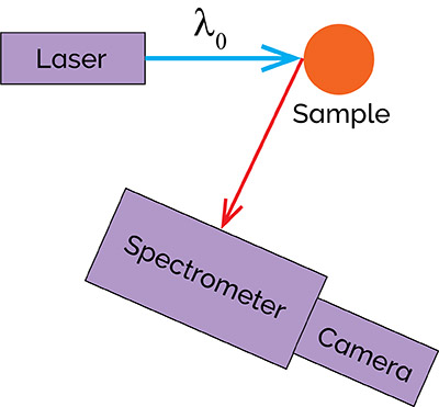 Figure 11:  Schematic diagram of a phosphorescence spectrometer.