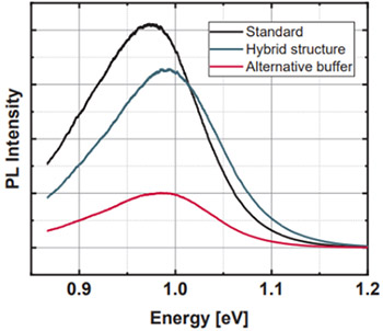 Figure 13: Bottom-PL spectra measured on Copper Zinc Tin Sulfide (CZTSSe) absorbers with several buffers. Adapted from References 10-12.