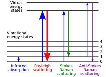 Figure 14:  Energy levels and scattering events in Raman spectroscopy.