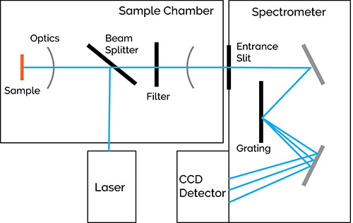 Figure 15:  Schematic diagram of a Raman spectrometer. 
