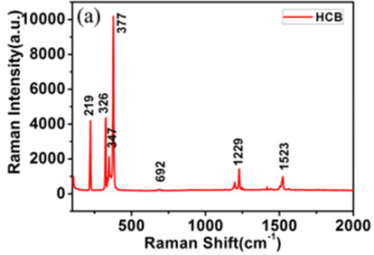 Figure 16:  The Raman spectrum of hexachlorobenzene. 