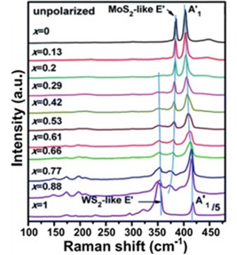 Figure 17:  Raman spectra of Mo1-xWx¬S2 monolayer alloys as a function of W to Mo mole fraction. 