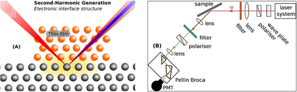 Schematic representation of the SHG process in the geometry used in the experiments.