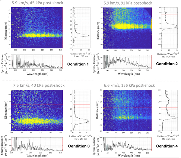 Spatially resolved VUV emission spectra for a high and low-speeds, and high and low post-shock pressures.