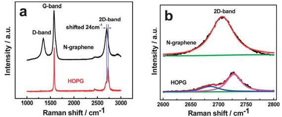 Figure 21: (a):  Raman spectra of N-doped graphene (top) and highly oriented pyrolytic graphite (HOPG) (bottom).  (b):  Expanded view of the 2D-band in N-doped graphene and HOPG showing the fi difference in the line shape for the two materials.