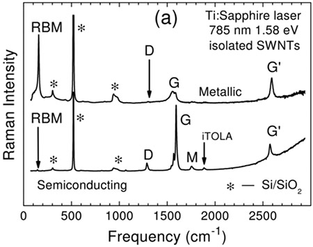 Figure 22:  Raman spectra of metallic (top) and semiconducting single walled carbon nanotubes (SWCNT).  Differences in the Raman spectrum such as broadening of the G band can be used to differentiate between metallic and semiconducting types of sample.