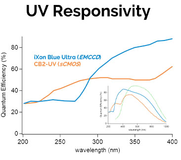 UV Responsivity Camera Properties