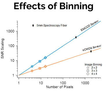 Effects of Binning Camera Properties