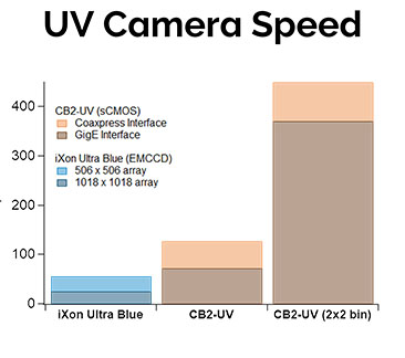 UV Camera Speed Properties