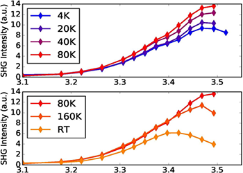 The SHG spectra acquired at selected temperatures between 4 K and 300 K