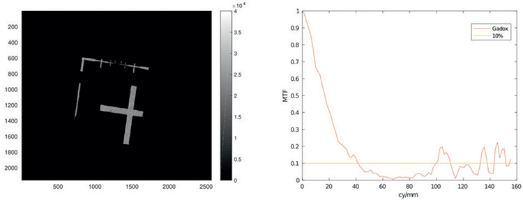 Fig.3: (a) Image of the slanted edge object (LIGA) with 3 s exposure time. (b) MTF obtained from fig (a). 10% crossing at 40cy/mm.