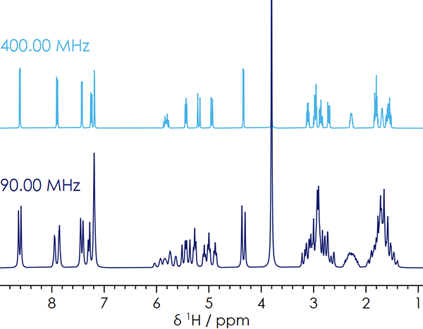1H NMR spectra of Quinine at two different frequencies
