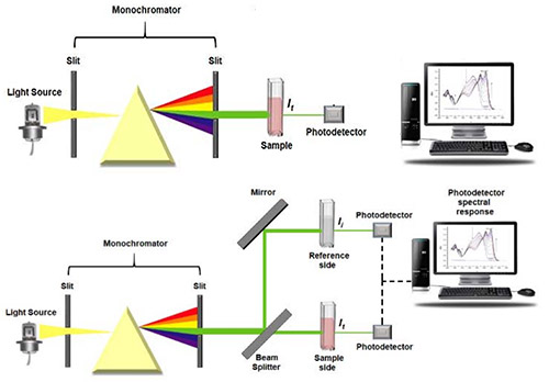 Figure 3:  Single beam (top) and dual beam (bottom) UV-Vis spectrometers.