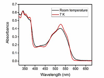 UV-Vis absorption spectrum of methyl- cobalamin in 1,2-propanediol at 7 K and at room temperature prior to illumination