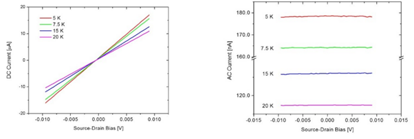 The DC (Figure 4a.) and AC (Figure 4b.) current measurements as a function of the side gate voltage bias taken at four different temperatures from 5 K to 20 K.