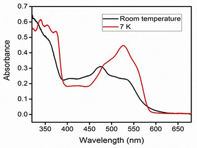 UV-Vis absorption spectrum of methyl-cobalamin in 1,2-propanediol at 7 K and at room temperature after illumination with an LED at 532 nm