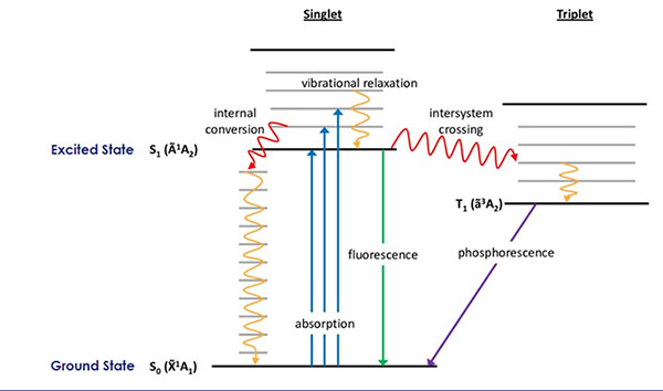 Figure 5:  The Jablonski diagram which depicts possible photophysical processes in molecules.