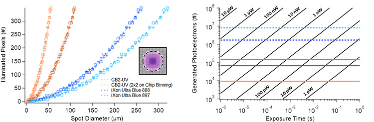 Number of illuminated pixels for a given beam diameter (left) and the saturation level for different exposure times and 193 nm laser fluences (right). Presented for the CB2-UV (orange) and iXon Blue (blue).