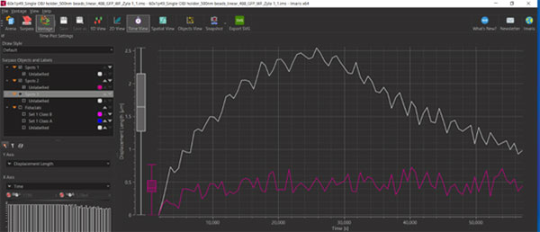 Figure 7 You can use Imaris Vantage to compare corrected and uncorrected Tracks to show the drift before and after correction. Above you will see the total drift was reduced from 2.5µm over the acquisition to 0.5µm. 