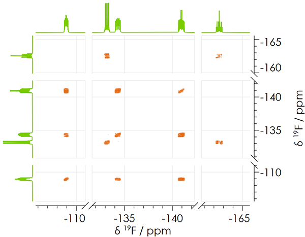 COSY NMR spectrum of a mixture of isomers of bromotrifluorobenzene