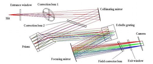 Optical layout of the Mechelle 5000 echelle spectrograph