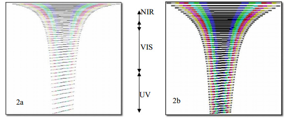 The Echelleogram as seen on the detector when the croo-dispersing prism used in the optical layout of an Echelle spectrograph is Single-Order and Dual-Order