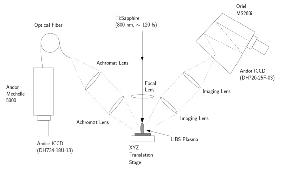 A schematic view of experimental setup. The plasma is observed simultaneously by both spectrometers at an angle of 45 degrees from the incident laser beam