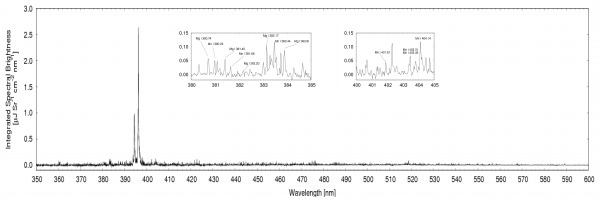 Mechelle spectra from Al2024 alloy, using a single 29 µJ, 800 nm pulse