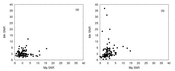 Correlation plot of Mg and Mn SNR from 4 µJ shots on Al2024 alloy for (a) Czerny-Turner spectrometer (2 Lines) and (b) Mechelle spectrometer (12 Lines)