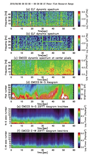 Imaging the Quick Changes of Flickering Aurora with an EMCCD Astronomy Camera