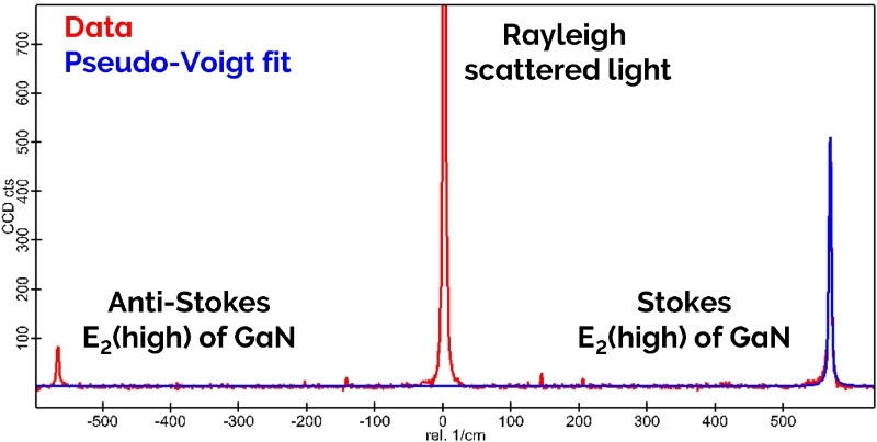 Raman spectrum of GaN at 100 °C