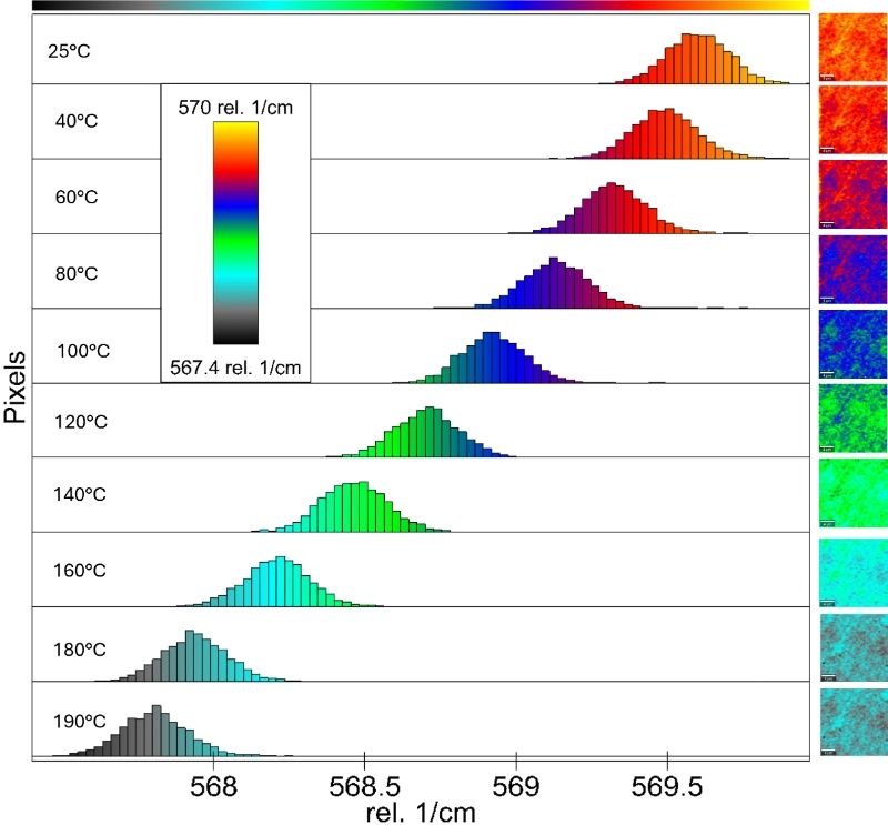 Statistical evaluation of the GaN Raman E₂(high) phonon mode at different temperatures.