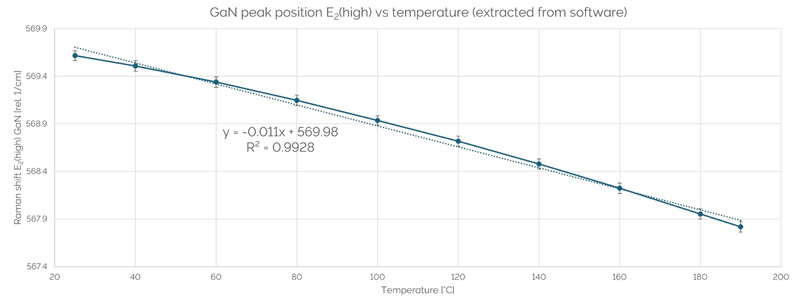 Peak position of the Raman E2(high) mode as a function of the temperature extracted directly from the control software.