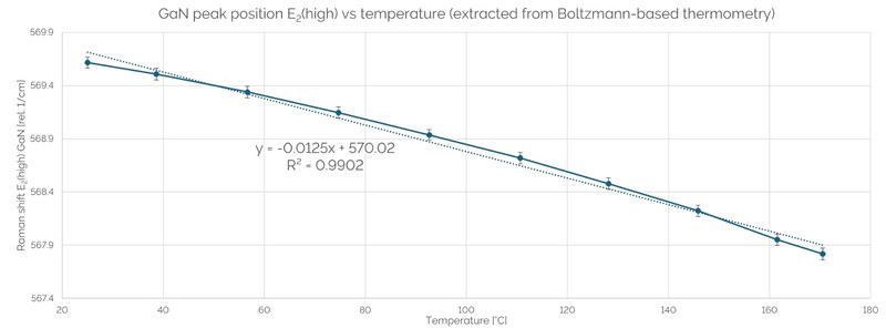 Peak position of the Raman E2(high) mode as a function of the temperature temperature calculated from Boltzmann-based thermometry.