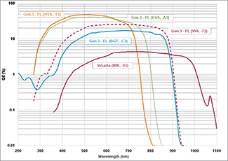 Gen 3 photocathode QE