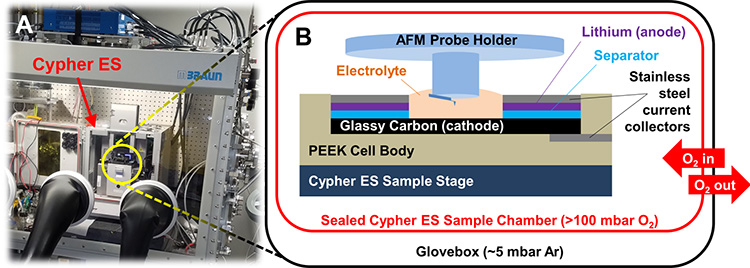 Lithium batter testing with a Cypher ES atomic force microscope in a glovebox