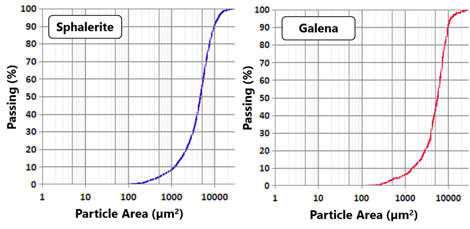Grainsize distribution graphs for ore minerals sphalerite and galena