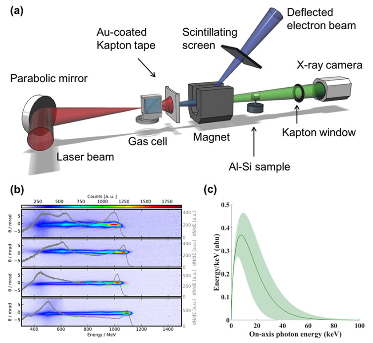 Figure 1: Reproduced from Hussein et al. In a) the experimental schematic is shown with the iKon-L SY as the X-ray detector. A sample of electron beams representative of electron beams used in experiments in this study is shown in b). The betatron X-ray spectrum is shown in c) with an error envelope provided in green.