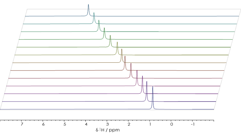 Stacked ¹H NMR spectra of hydrochloric acid solutions