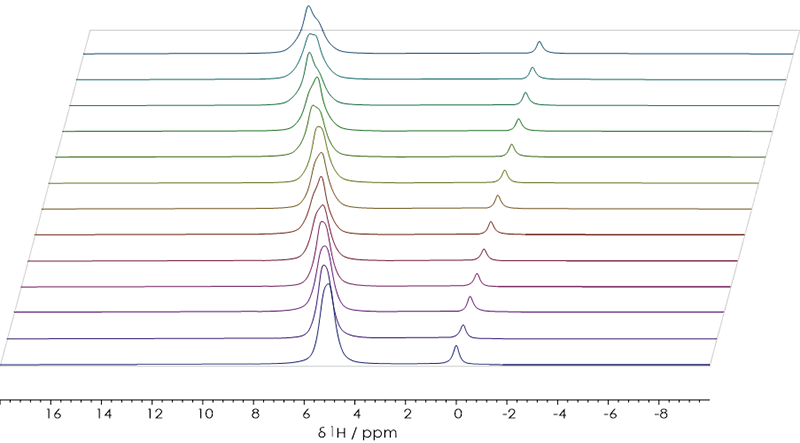 Stacked ¹H NMR spectra of hydrochloric acid solutions referenced using the sealed TMS capillary