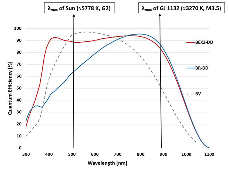 Quantum efficiency curves of the standard Silicon (‘BV’) and deep depletion (‘BR-DD’ and ‘BEX2-DD’) iKon-L sensor options