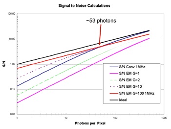 Signal to Noise ratios (SNR) for the EM and conventional CCDs operating in the low photon regime