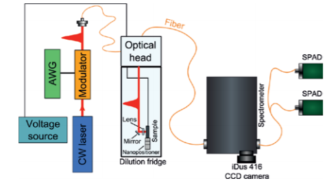 Figure 1. Confocal microscope based on a dilution fridge