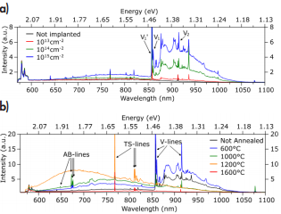 Fig. 2: (a) Ensemble PL spectra of the four implantation areas directly after proton implantation. The intense signature from about 575 nm to 590 nm corresponds to the Raman-shifted excitation laser. (b) Ensemble PL spectra of the 1015 cm-2 proton-implanted area for different annealing temperatures. The three main PL signatures are indicated. 