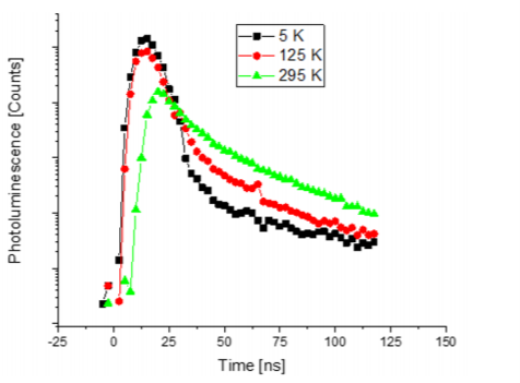 Figure 3: Photoluminescence kinetics of a MAPbI3 sample recorded at different temperatures.